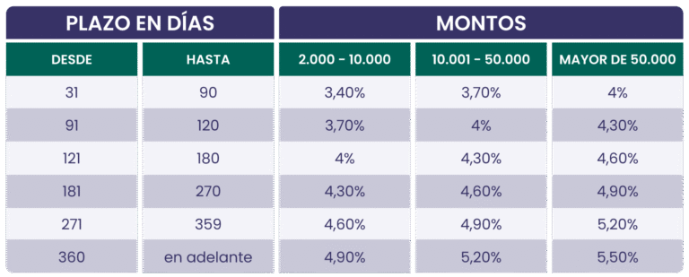 Tabla-despósito-a-plazo-fijo